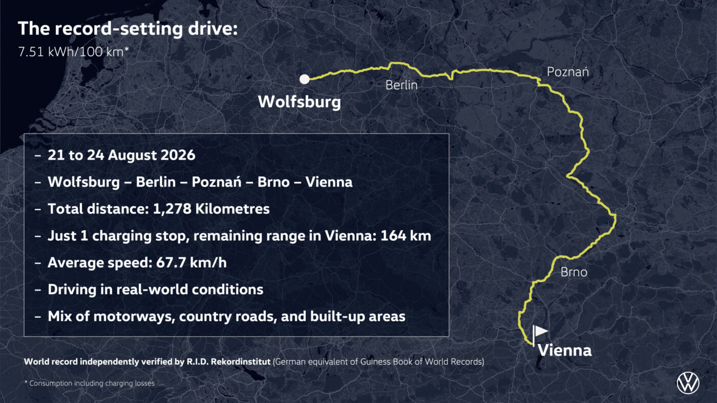 Routenkarte VW Mission Efficiency: 1.278-km-Rekordfahrt Wolfsburg–Berlin–Poznań–Brno–Wien, August 2026