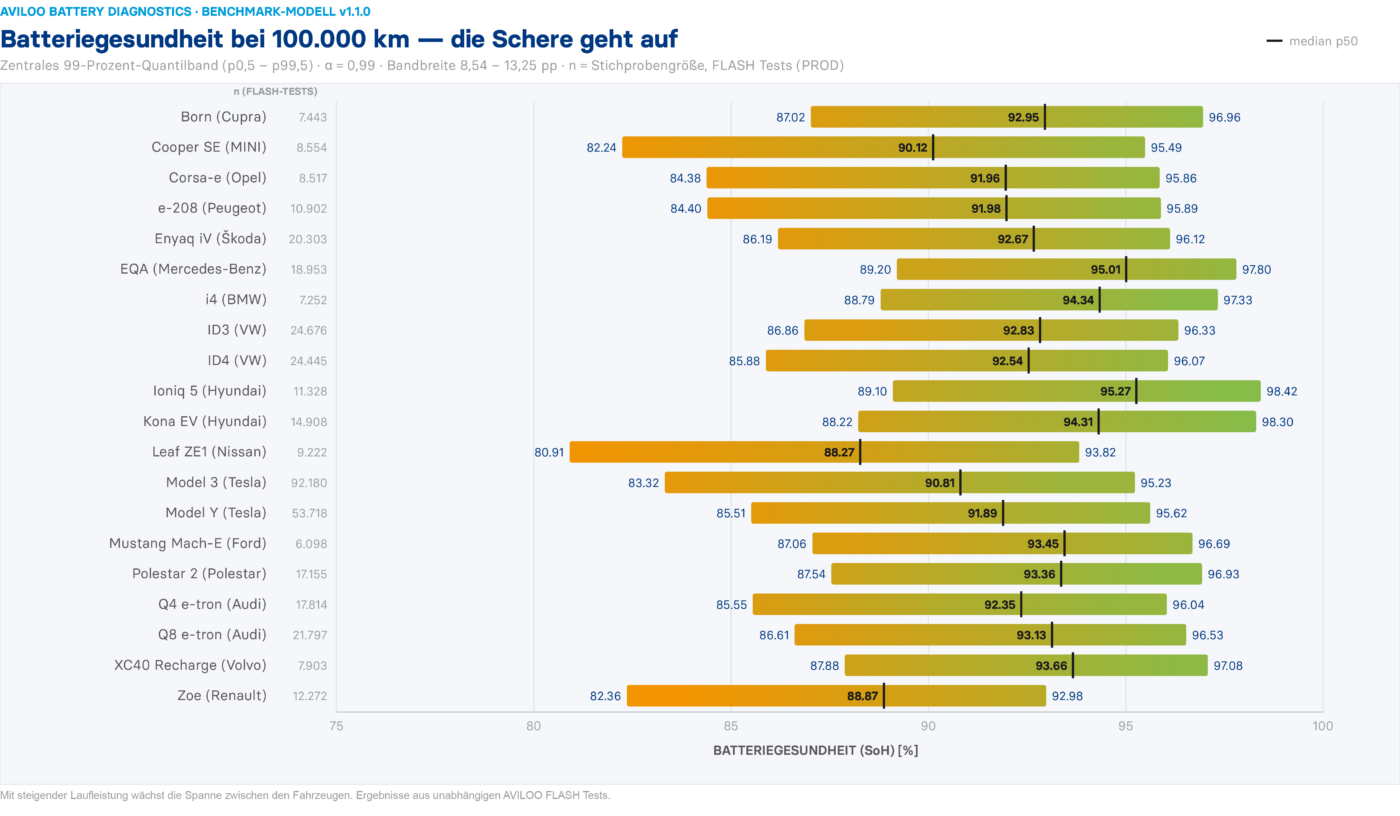 AVILOO-Diagramm: Batteriegesundheit (SoH) von 20 E-Autos bei 100.000 km – Nissan Leaf ZE1 und Renault Zoe am schwächsten