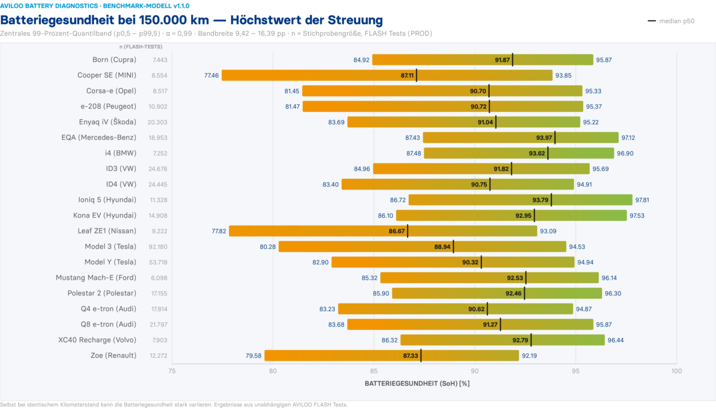 AVILOO-Diagramm: Batteriegesundheit (SoH) von 20 E-Auto-Modellen bei 150.000 km, Median und Streuungsband