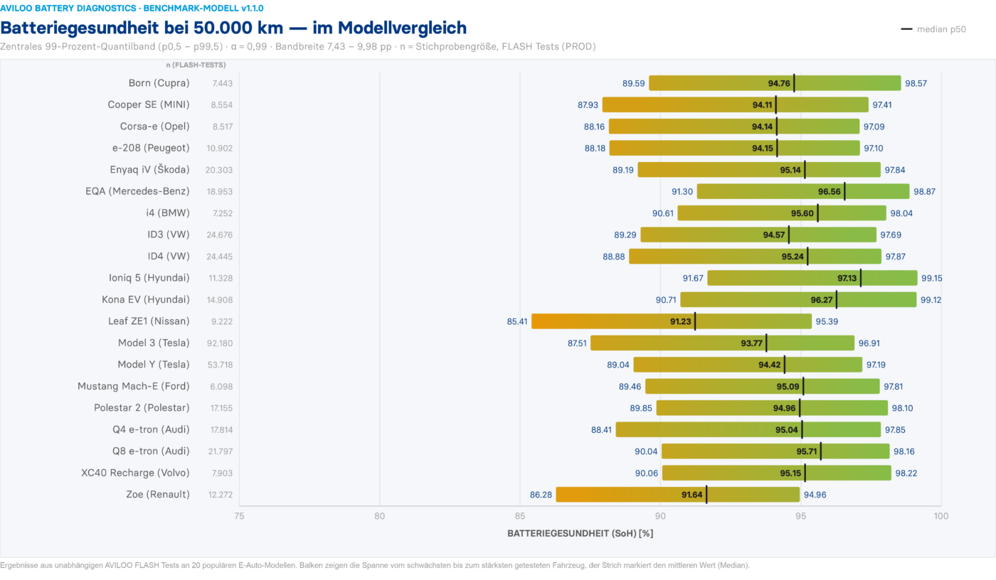 AVILOO-Vergleichsdiagramm: Batteriegesundheit (SoH) bei 50.000 km für 20 E-Auto-Modelle, Median 91–97 %