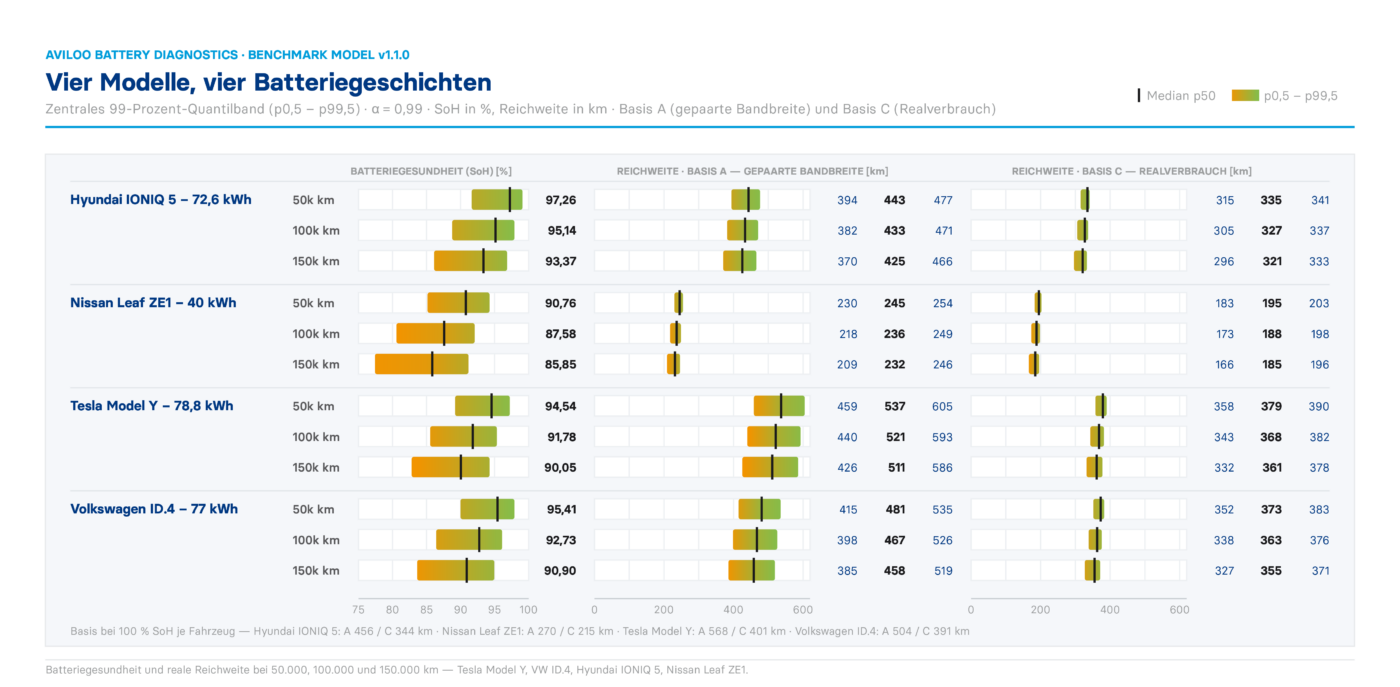 AVILOO-Benchmark: SoH und Reichweite von IONIQ 5, Nissan Leaf ZE1, Tesla Model Y und VW ID.4 bis 150.000 km