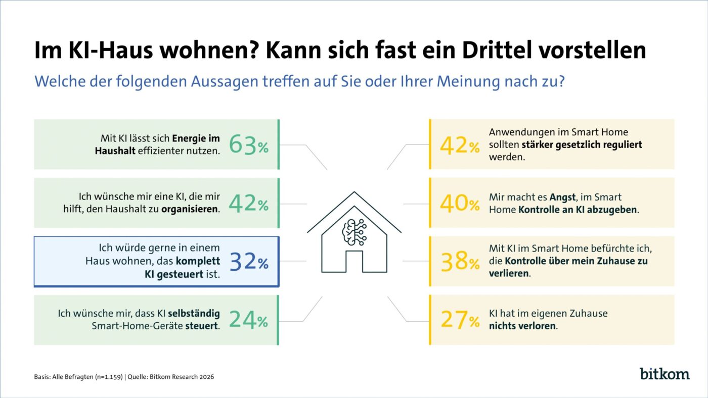 Bitkom-Infografik: 32 % würden in einem KI-gesteuerten Haus wohnen, 63 % sehen KI-Potenzial bei Energieeffizienz