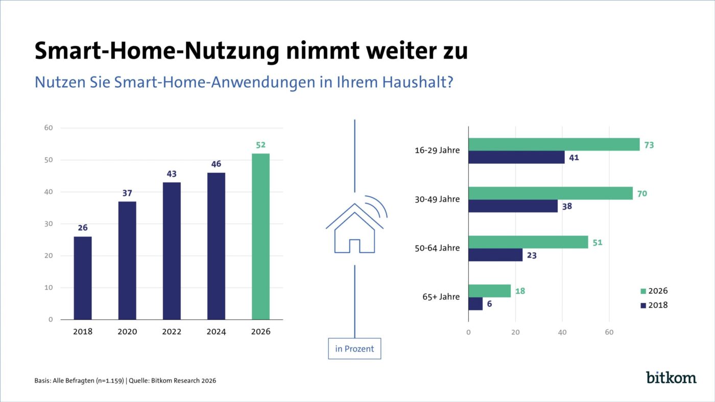 Bitkom-Infografik: Smart-Home-Nutzung stieg von 26 % (2018) auf 52 % (2026); Jüngere nutzen mehr.