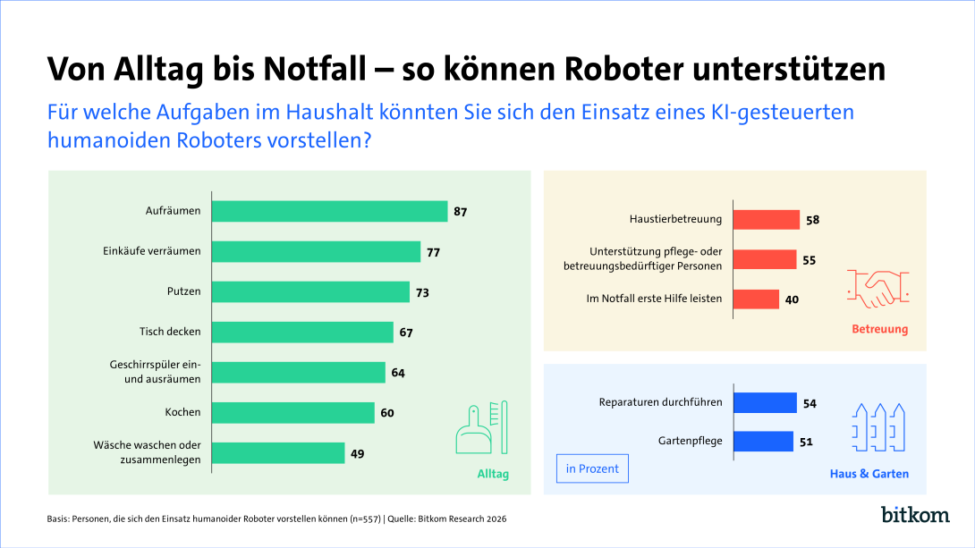 Bitkom-Infografik: Balkendiagramm zu Haushaltsaufgaben für humanoide Roboter – Aufräumen 87 %, Kochen 60 %