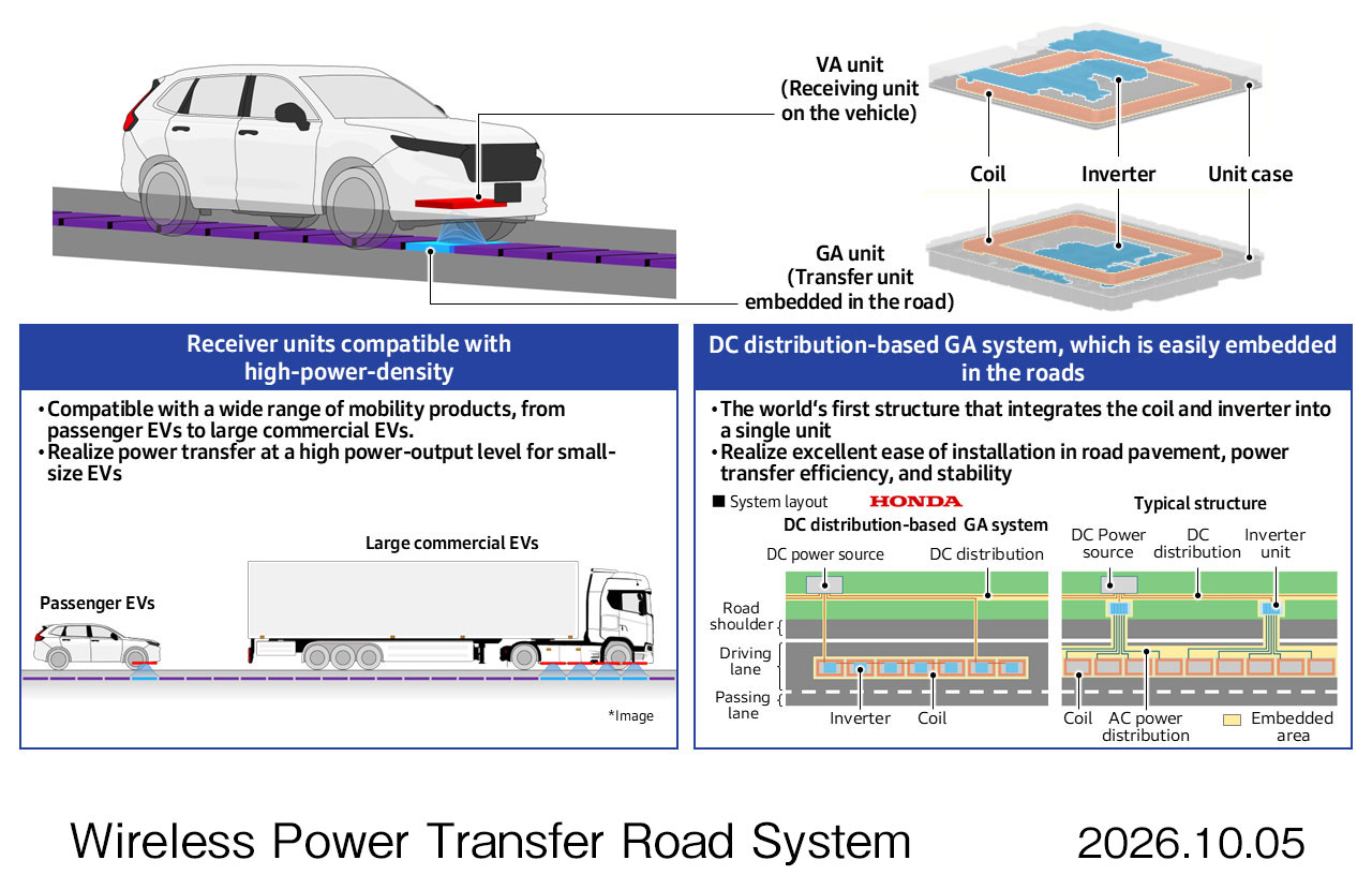 Honda-Infografik zum induktiven Ladesystem in der Fahrbahn für Pkw und schwere Nutzfahrzeuge