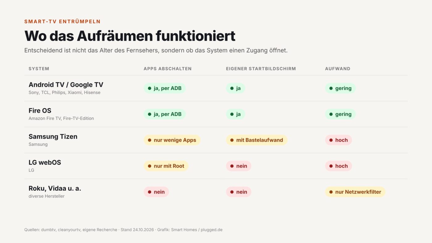 Tabelle: Android TV und Fire OS lassen sich per ADB aufräumen, Samsung Tizen und LG webOS nur eingeschränkt, Roku und Vidaa gar nicht